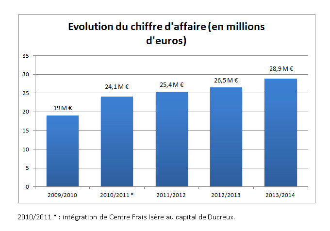 Chiffreaffaire  Ducreux