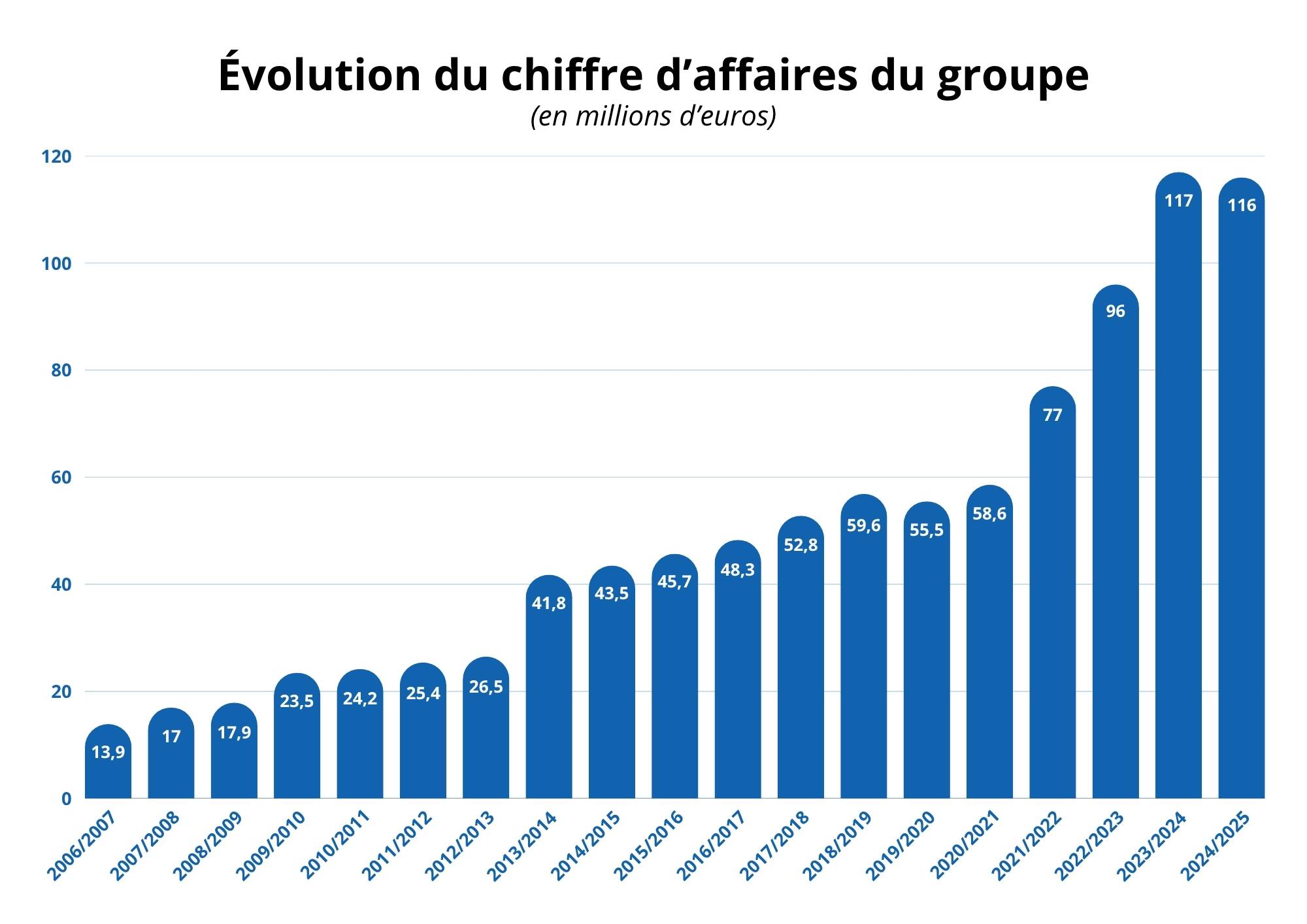 GRAPHIQUE - Evolution du chiffre d'affaires - Groupe Ducreux